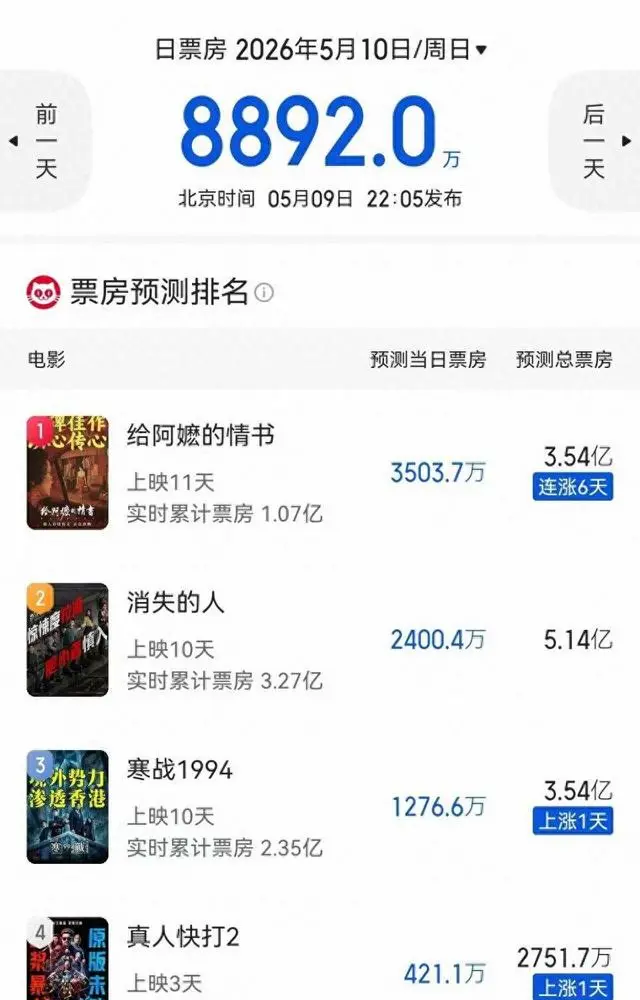 《给阿嬷的情书》1400万成本破亿，蓝鸿春潮汕三部曲再创票房反差 _ 情报图