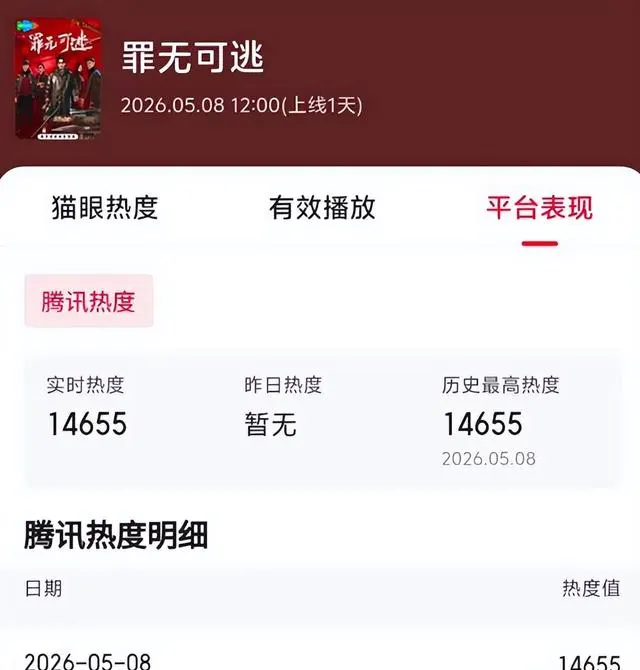 李佳航主演《罪无可逃》播出6集热度破14000 _ 资讯配图