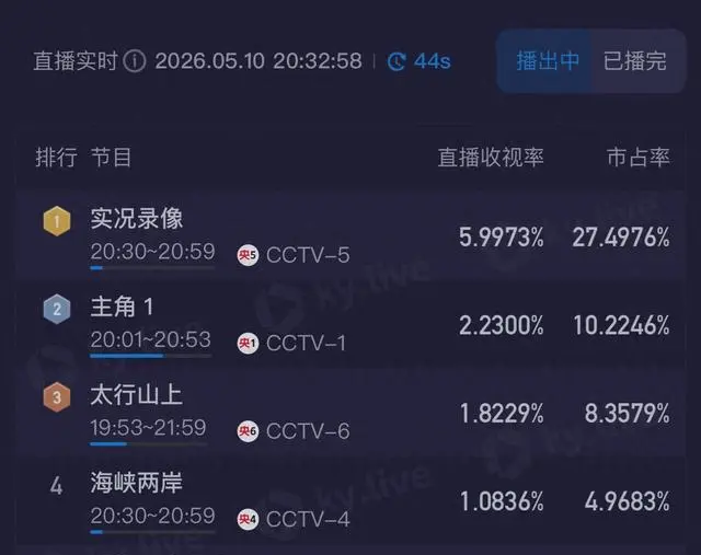 《主角》央视一套首播收视破2.04%，秦腔年代剧开篇即显厚重质感 _ 情报图